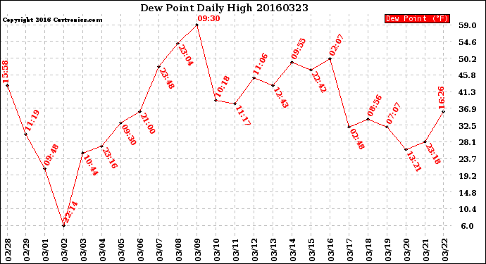 Milwaukee Weather Dew Point<br>Daily High