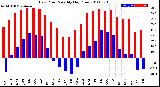 Milwaukee Weather Dew Point<br>Monthly High/Low