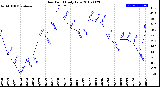 Milwaukee Weather Dew Point<br>Daily Low