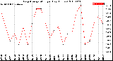 Milwaukee Weather Evapotranspiration<br>per Day (Inches)