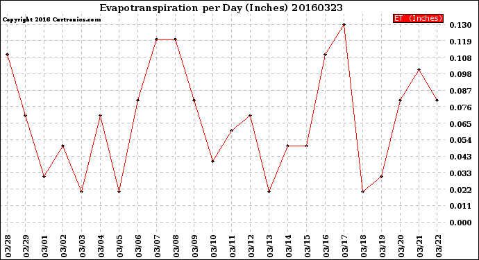 Milwaukee Weather Evapotranspiration<br>per Day (Inches)