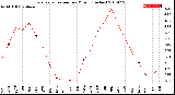 Milwaukee Weather Evapotranspiration<br>per Month (Inches)