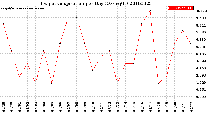 Milwaukee Weather Evapotranspiration<br>per Day (Ozs sq/ft)