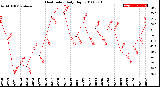 Milwaukee Weather Heat Index<br>Daily High