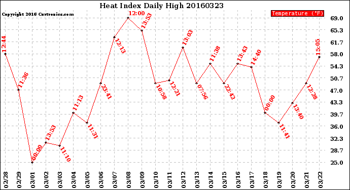 Milwaukee Weather Heat Index<br>Daily High