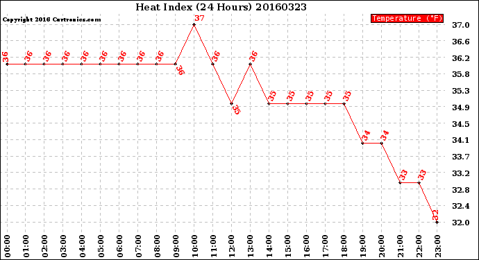 Milwaukee Weather Heat Index<br>(24 Hours)