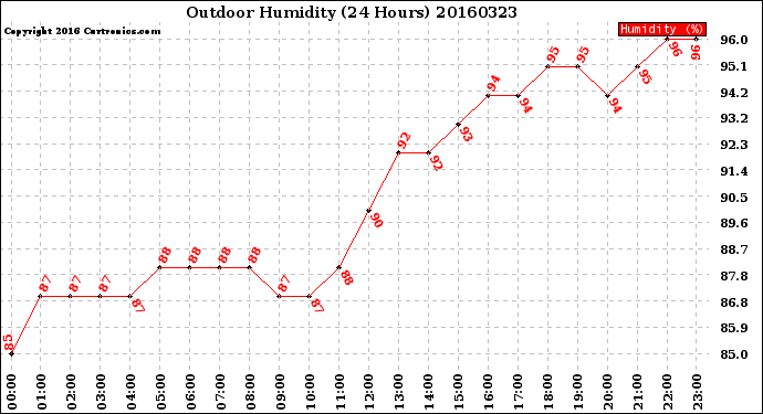 Milwaukee Weather Outdoor Humidity<br>(24 Hours)