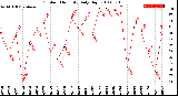 Milwaukee Weather Outdoor Humidity<br>Daily High