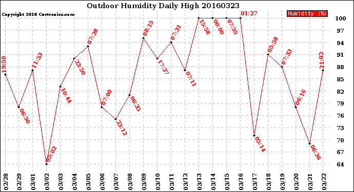 Milwaukee Weather Outdoor Humidity<br>Daily High