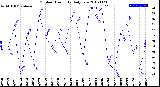 Milwaukee Weather Outdoor Humidity<br>Daily Low