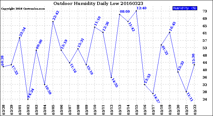 Milwaukee Weather Outdoor Humidity<br>Daily Low