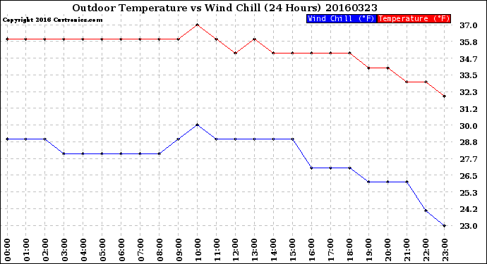 Milwaukee Weather Outdoor Temperature<br>vs Wind Chill<br>(24 Hours)
