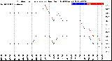 Milwaukee Weather Outdoor Temperature<br>vs Dew Point<br>(24 Hours)