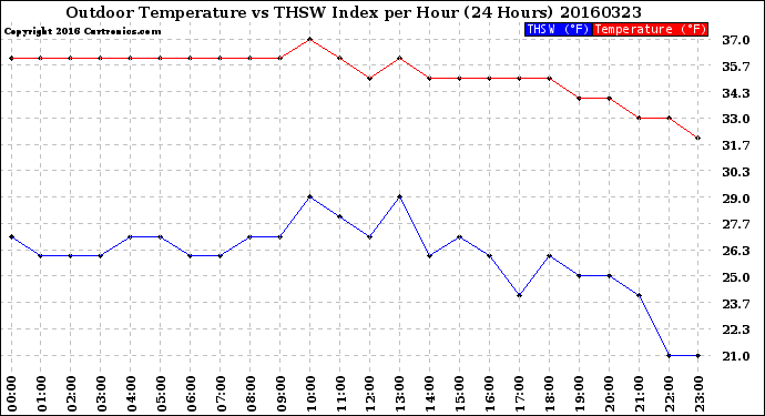 Milwaukee Weather Outdoor Temperature<br>vs THSW Index<br>per Hour<br>(24 Hours)