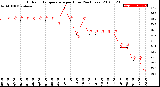 Milwaukee Weather Outdoor Temperature<br>per Hour<br>(24 Hours)