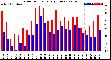 Milwaukee Weather Outdoor Temperature<br>Daily High/Low