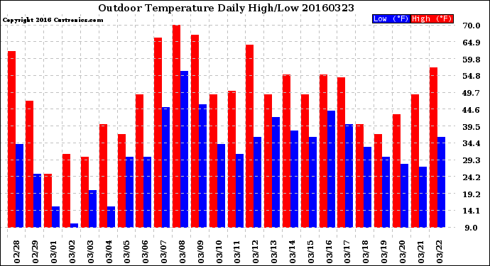 Milwaukee Weather Outdoor Temperature<br>Daily High/Low