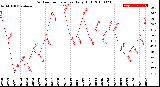 Milwaukee Weather Outdoor Temperature<br>Daily High