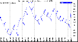 Milwaukee Weather Outdoor Temperature<br>Daily Low