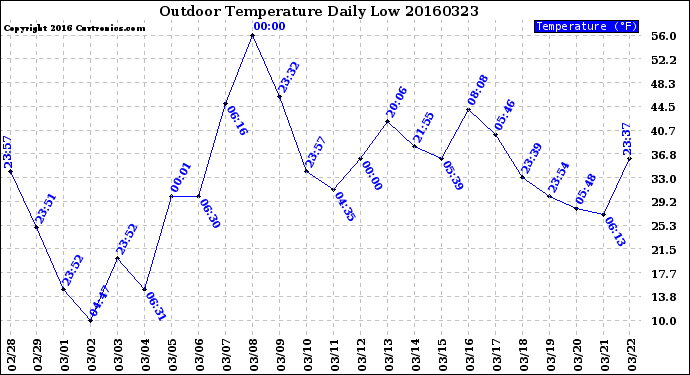 Milwaukee Weather Outdoor Temperature<br>Daily Low