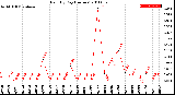 Milwaukee Weather Rain<br>By Day<br>(Inches)