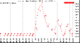 Milwaukee Weather Rain<br>per Hour<br>(Inches)<br>(24 Hours)