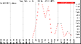 Milwaukee Weather Rain Rate<br>per Hour<br>(24 Hours)