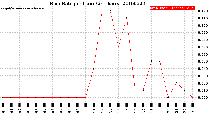 Milwaukee Weather Rain Rate<br>per Hour<br>(24 Hours)