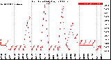 Milwaukee Weather Rain Rate<br>Daily High