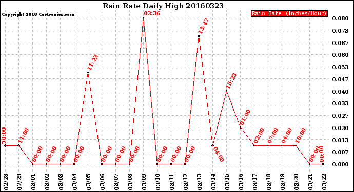 Milwaukee Weather Rain Rate<br>Daily High