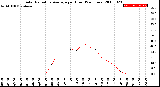 Milwaukee Weather Solar Radiation Average<br>per Hour<br>(24 Hours)