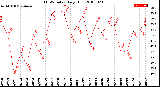 Milwaukee Weather THSW Index<br>Daily High