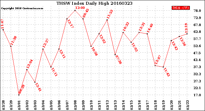 Milwaukee Weather THSW Index<br>Daily High