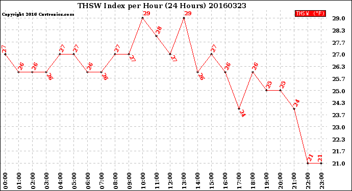 Milwaukee Weather THSW Index<br>per Hour<br>(24 Hours)