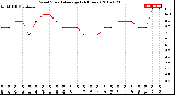 Milwaukee Weather Wind Speed<br>Average<br>(24 Hours)