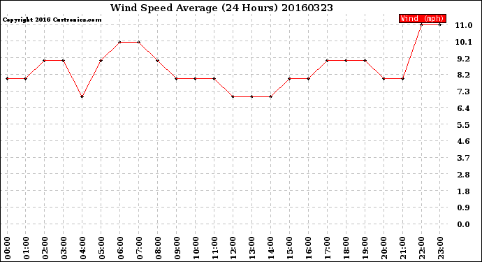 Milwaukee Weather Wind Speed<br>Average<br>(24 Hours)