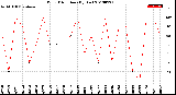 Milwaukee Weather Wind Direction<br>(By Day)