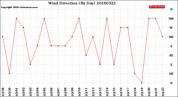 Milwaukee Weather Wind Direction<br>(By Day)