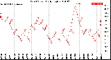 Milwaukee Weather Wind Speed<br>Daily High