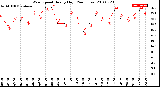 Milwaukee Weather Wind Speed<br>Hourly High<br>(24 Hours)