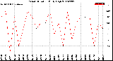 Milwaukee Weather Wind Direction<br>Daily High