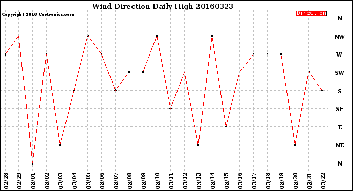 Milwaukee Weather Wind Direction<br>Daily High