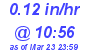 Milwaukee Weather Rain Rate Today