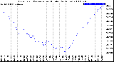 Milwaukee Weather Barometric Pressure<br>per Minute<br>(24 Hours)