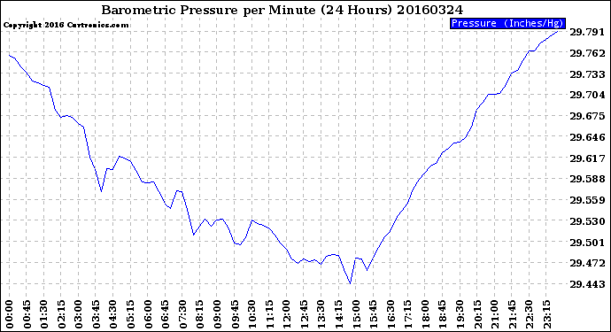 Milwaukee Weather Barometric Pressure<br>per Minute<br>(24 Hours)