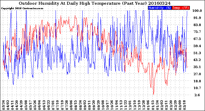 Milwaukee Weather Outdoor Humidity<br>At Daily High<br>Temperature<br>(Past Year)