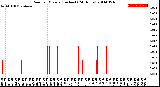 Milwaukee Weather Rain<br>per Minute<br>(Inches)<br>(24 Hours)