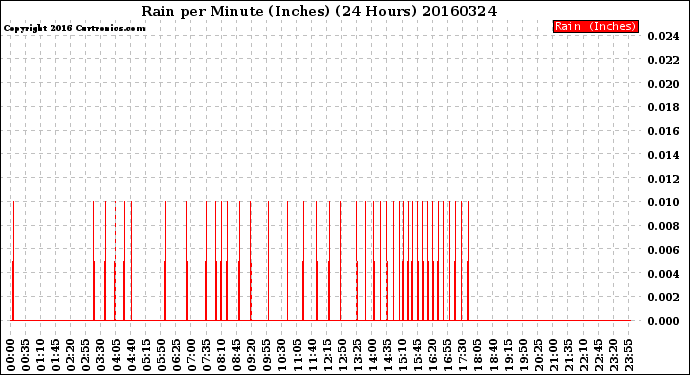 Milwaukee Weather Rain<br>per Minute<br>(Inches)<br>(24 Hours)