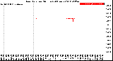 Milwaukee Weather Rain Rate<br>per Minute<br>(24 Hours)