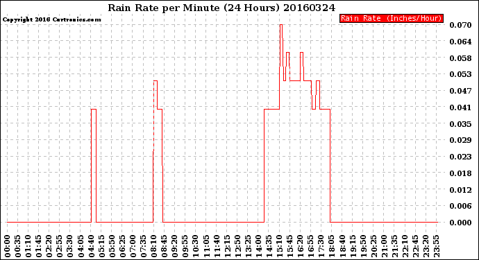 Milwaukee Weather Rain Rate<br>per Minute<br>(24 Hours)